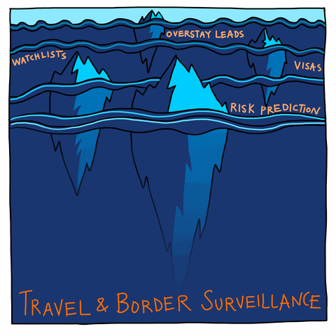 Illustration of 4 icebergs which are grouped in the top half of the image. These icebergs represent methods of travel and border surveillance.
