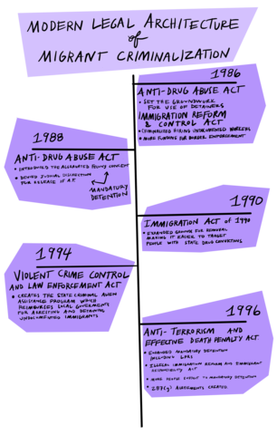 A handwritten verticle timeline entitled "Modern Legal architecture of Migrant Criminalization". The timeline appears on a background consisting of geometric purple shapes. Text in the timeline is separated by year into these vertically stacked shapes. Each shape contains information about a law or act passed in a specific year. Full image text follows.