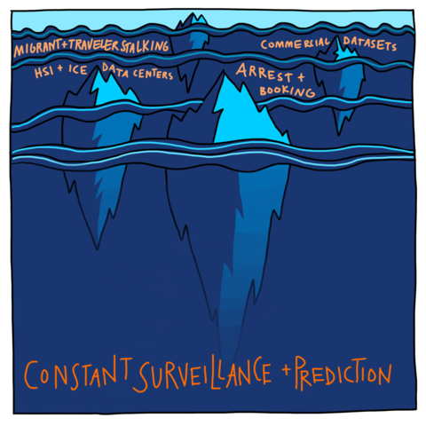 Hand-drawn illustration of 4 icebergs rendered in shades of blue clustered toward the top half of the image. Near the 4 icebergs, these 4 titles appear: "migrant and traveler stalking," "commercial datasets," "arrest + booking," and "hsi and ice data centers". At the bottom edge of the image, the following title appears in large orange text: Constant Surveillance and Prediction.