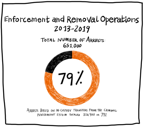 A colorful pie chart entitled "Enforcement and Removal Operations 2013-2019". The pie chart shows the percentage of arrests based on in-custody transfers from the criminal punishment system. Out of 651,000 total arrests, 79% were based on in-custody transfers.