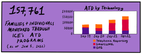 Colorful bar graph with light purple background. The graph shows the increasing number of families and individuals who were monitored by Immigration and Customs Enforcement ATD programs between September 2021 and January 2022.