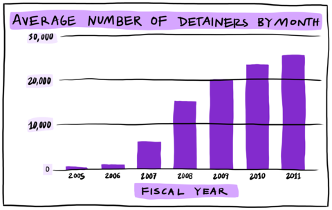 Bar graph with white background and black handwritten text. Title at top of graph reads "Average Number of Detainers by Month". Graph demonstrates increasing number of detainers by month from 2005 to 2011.