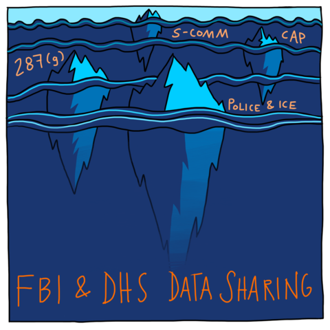 Illustration of 4 icebergs which are grouped in the top half of the image. These icebergs represent databases and organizations involved in data-sharing with the Federal Bureau of Investigation and the Department of Homeland Security. 