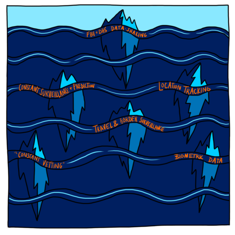 Hand-drawn illustration of 6 icebergs rendered vivid shades of blue which are clustered in a group. Each of the icebergs has a hand written orange title superimposed upon it. The titles read: FBI & DHS Data-sharing, Constant Surveillance and Prediction, Location Tracking, Biometric Data, "Constant Vetting",Traveler and Border Surveillance.