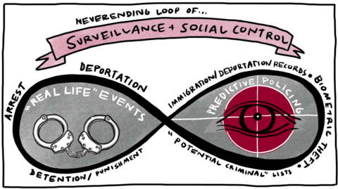 Illustration entitled " Never ending Loop of Surveillance and Social Control" consisting of a black infinity symbol surrounded by text. The left hand side of the infinity loop contains an image of handcuffs and the text "Real Life Events". The right hand side of the infinity loop contains an image of an eye with the crosshairs of an iris scan and the text " Predictive Policing". 