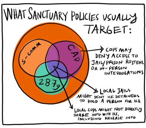 A colorful Venn diagram entitled "What Sanctuary Policies Usually Target". This diagram shows ways in which sanctuary policies can be used to prevent police from accessing jail or prison rosters and from conducting in-person interrogrations. The diagram shows that these policies can also be used to deny ICE detainers and may prevent police from sharing information directly with ICE.