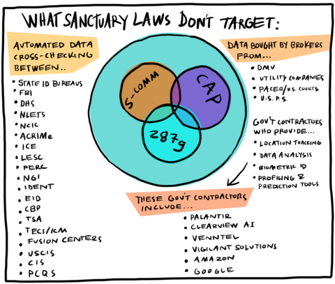 A colorful Venn diagram entitled "What Sanctuary Policies Don't Target". This diagram shows ways in which sanctuary policies do not prevent numerous forms of surveillance and criminalization. These forms of surveillance and criminalization include automated data cross-checking between government databases, and data aquisition by brokers and government contractors.