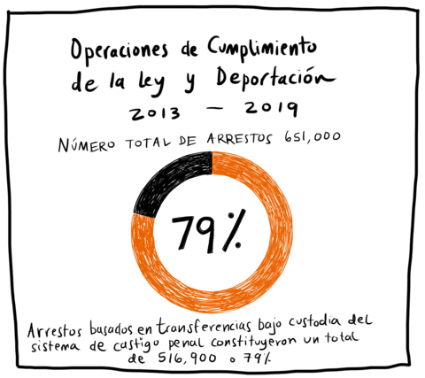 Un gráfico circular de colores titulado “Operaciones de cumplimiento de la ley y deportación 2013-2019”. El gráfico muestra el porcentaje de arrestos basados en transferencias bajo custodia del sistema de castigo penal. El 79% de 651,000 arrestos pertenecían a esa categoría.