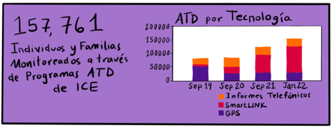 Gráfico colorido de barras con fondo lila. El gráfico muestra la cantidad creciente de familias e individuos vigilados a través de programas de ATD de ICE entre septiembre de 2021 y enero de 2022.