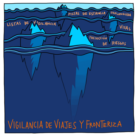Ilustración de 4 icebergs agrupados en la mitad superior de la imagen. Estos icebergs representan métodos de vigilancia fronteriza y de viajes.