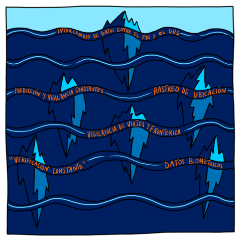 Una ilustración hecha a mano de 6 icebergs representa vívidos tonos de azul que se agrupan en un grupo. Cada uno de los icebergs tiene un título anaranjado escrito a mano superpuesto sobre él. Los títulos dicen: Intercambio de datos del FBI y el DHS - Vigilancia y predicción constantes - Rastreo de ubicación - Datos biométricos - Verificación constante - Vigilancia de viajeros y fronteras
