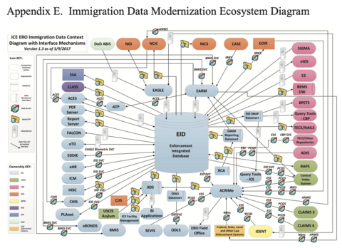 Highly complex and colorful graph entitled "Appendix E. Immigration Data Modernization Ecosystem Diagram". This diagram appears as an appendix in a 2017 report to Congress entitled "Comprehensive Plan for Immigration Data Improvement"  created by the Department of Homeland Security and U.S. Immigration and Customs Enforcement. This diagram shows the government agencies and other entities which provide data to the Enforcement Integrated Database known as EID.
