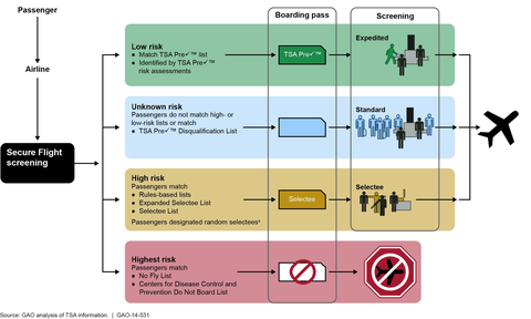 Una infografía que detalla el programa “Vuelo Seguro” de TSA. Allí se detallan las prácticas de TSA que identifican a los pasajeros como de “riesgo bajo”, “riesgo desconocido”, “riesgo alto” y “riesgo máximo”.